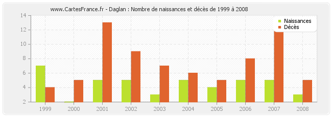 Daglan : Nombre de naissances et décès de 1999 à 2008