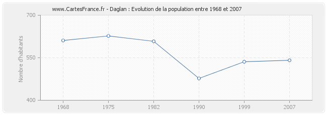 Population Daglan