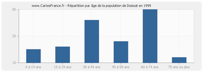 Répartition par âge de la population de Doissat en 1999