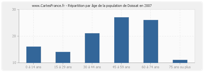 Répartition par âge de la population de Doissat en 2007