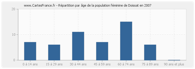 Répartition par âge de la population féminine de Doissat en 2007