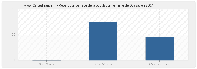 Répartition par âge de la population féminine de Doissat en 2007