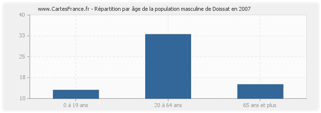 Répartition par âge de la population masculine de Doissat en 2007