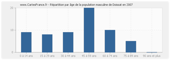 Répartition par âge de la population masculine de Doissat en 2007