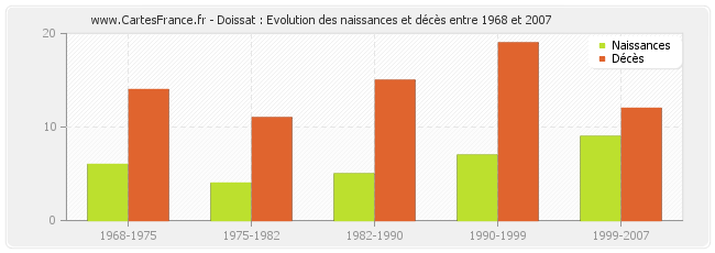 Doissat : Evolution des naissances et décès entre 1968 et 2007