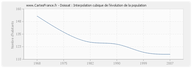Doissat : Interpolation cubique de l'évolution de la population