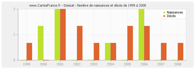 Doissat : Nombre de naissances et décès de 1999 à 2008