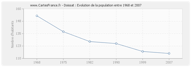 Population Doissat