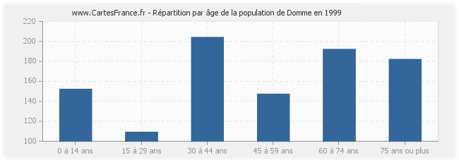 Répartition par âge de la population de Domme en 1999
