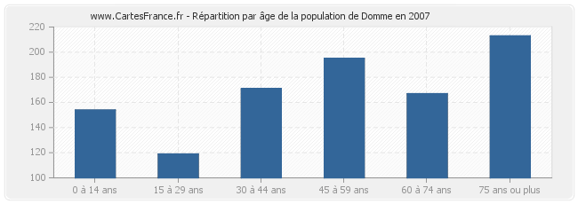 Répartition par âge de la population de Domme en 2007