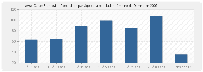 Répartition par âge de la population féminine de Domme en 2007