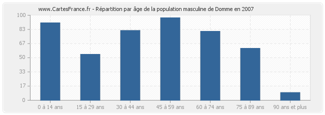 Répartition par âge de la population masculine de Domme en 2007