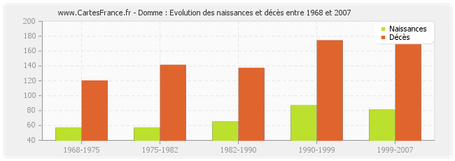 Domme : Evolution des naissances et décès entre 1968 et 2007