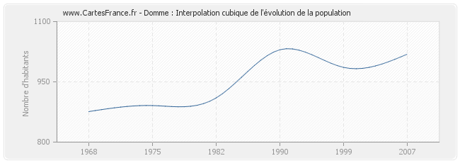 Domme : Interpolation cubique de l'évolution de la population