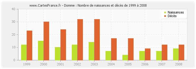 Domme : Nombre de naissances et décès de 1999 à 2008