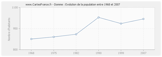 Population Domme