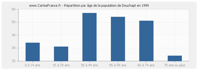 Répartition par âge de la population de Douchapt en 1999