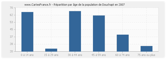 Répartition par âge de la population de Douchapt en 2007