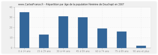 Répartition par âge de la population féminine de Douchapt en 2007