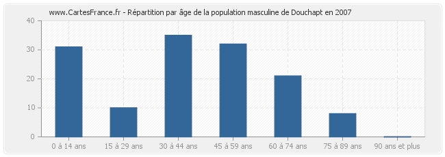 Répartition par âge de la population masculine de Douchapt en 2007