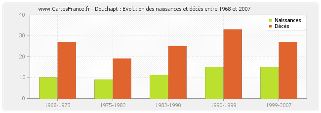 Douchapt : Evolution des naissances et décès entre 1968 et 2007