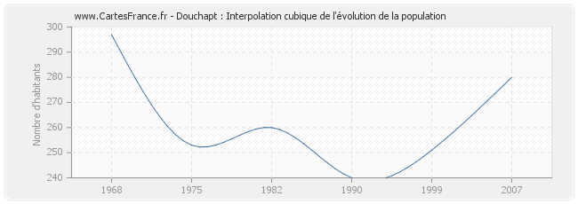 Douchapt : Interpolation cubique de l'évolution de la population