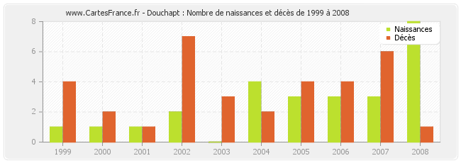 Douchapt : Nombre de naissances et décès de 1999 à 2008