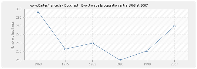 Population Douchapt