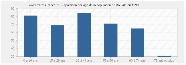 Répartition par âge de la population de Douville en 1999