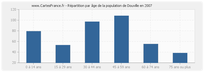 Répartition par âge de la population de Douville en 2007