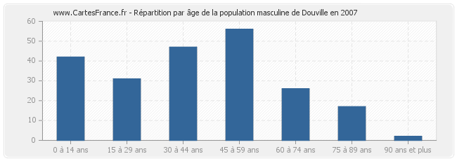 Répartition par âge de la population masculine de Douville en 2007