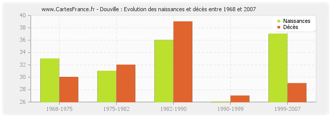 Douville : Evolution des naissances et décès entre 1968 et 2007