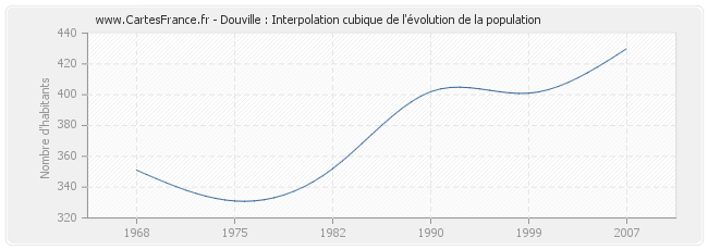 Douville : Interpolation cubique de l'évolution de la population