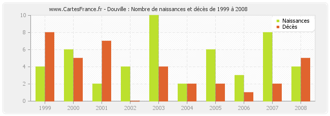Douville : Nombre de naissances et décès de 1999 à 2008
