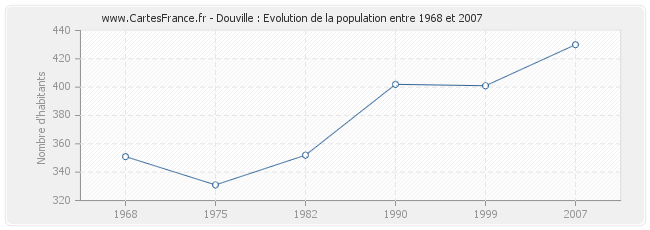Population Douville