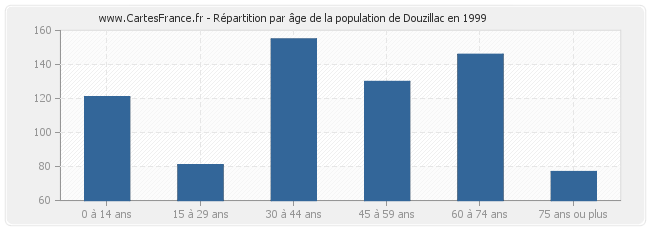 Répartition par âge de la population de Douzillac en 1999
