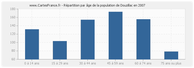 Répartition par âge de la population de Douzillac en 2007