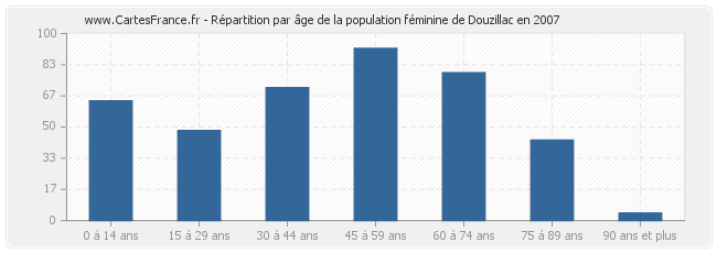 Répartition par âge de la population féminine de Douzillac en 2007