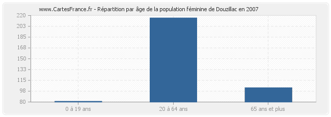 Répartition par âge de la population féminine de Douzillac en 2007