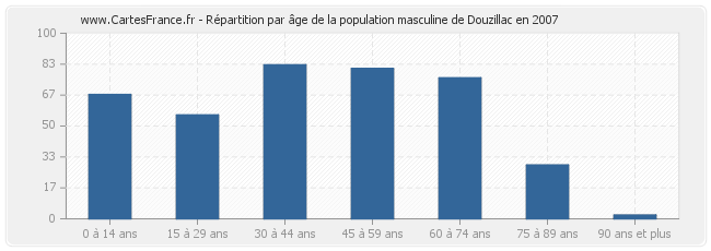 Répartition par âge de la population masculine de Douzillac en 2007