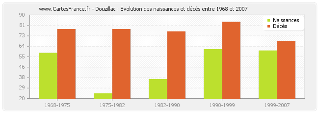 Douzillac : Evolution des naissances et décès entre 1968 et 2007