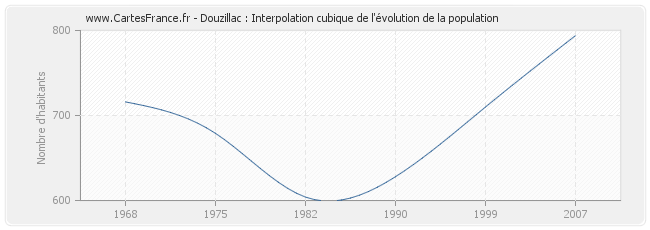 Douzillac : Interpolation cubique de l'évolution de la population