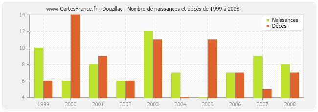 Douzillac : Nombre de naissances et décès de 1999 à 2008