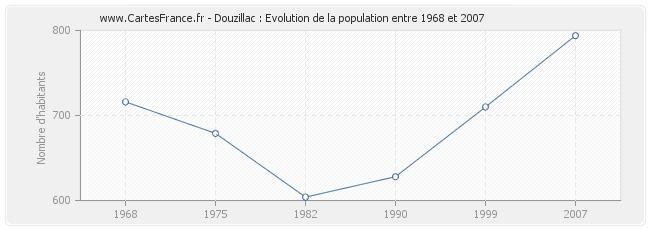 Population Douzillac