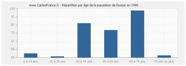 Répartition par âge de la population de Dussac en 1999