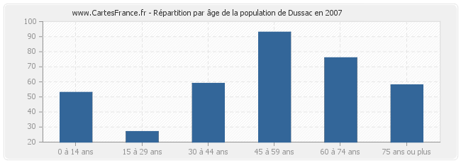 Répartition par âge de la population de Dussac en 2007