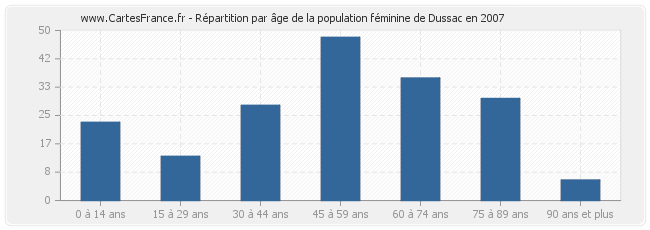 Répartition par âge de la population féminine de Dussac en 2007