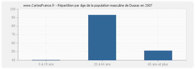 Répartition par âge de la population masculine de Dussac en 2007