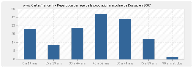 Répartition par âge de la population masculine de Dussac en 2007