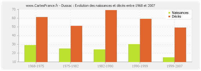 Dussac : Evolution des naissances et décès entre 1968 et 2007